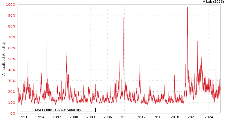 graph of MSCI Chile GARCH