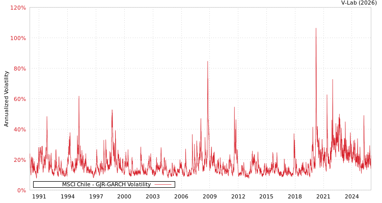graph of MSCI Chile GJR-GARCH