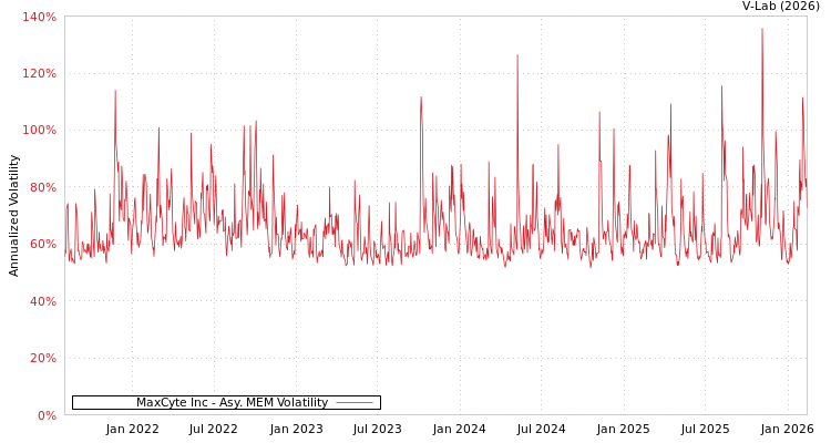graph of MaxCyte Inc AMEM