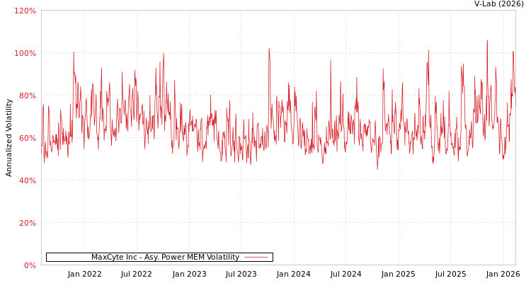 graph of MaxCyte Inc APMEM