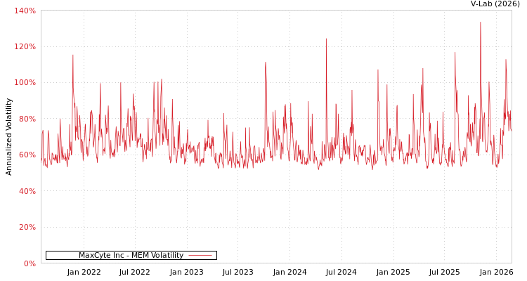 graph of MaxCyte Inc MEM