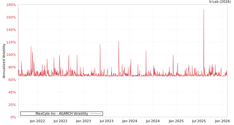 graph of MaxCyte Inc AGARCH