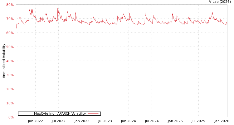 graph of MaxCyte Inc APARCH