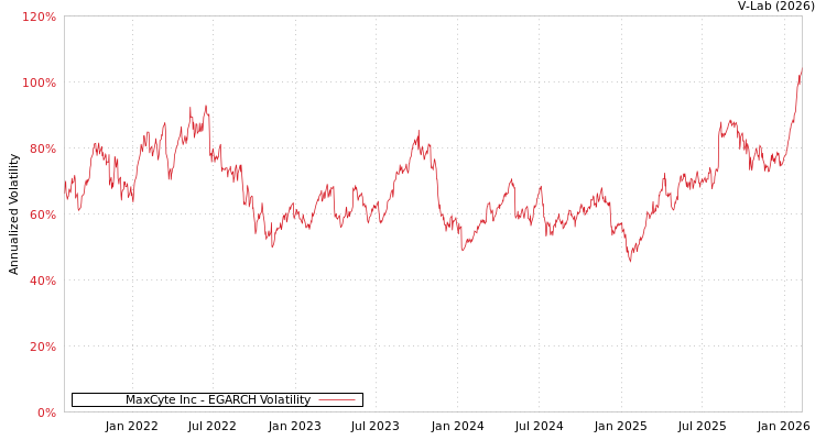 graph of MaxCyte Inc EGARCH