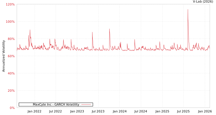 graph of MaxCyte Inc GARCH