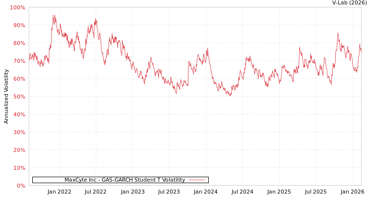 graph of MaxCyte Inc GAS-GARCH-T