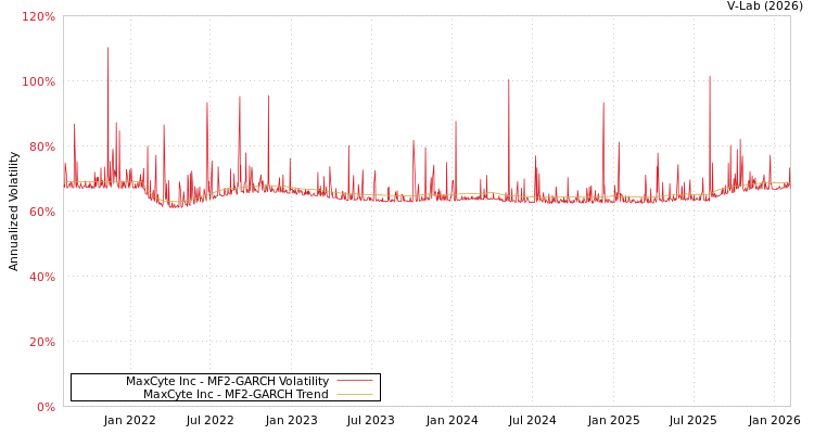 graph of MaxCyte Inc MF2-GARCH