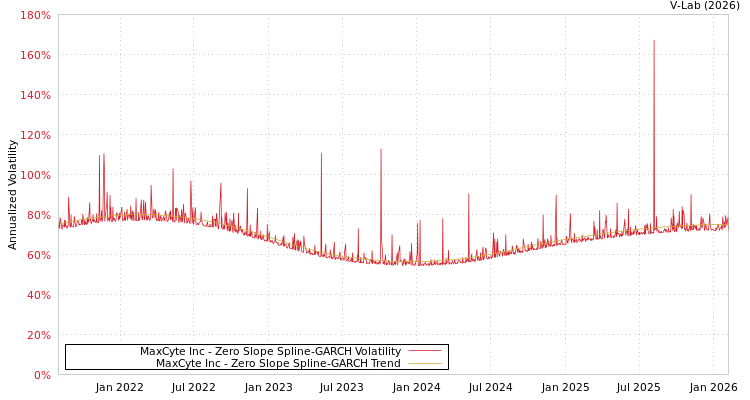 graph of MaxCyte Inc S0GARCH