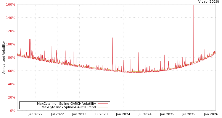 graph of MaxCyte Inc SGARCH