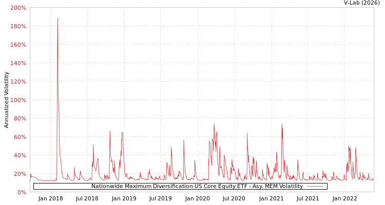 graph of Nationwide Maximum Diversification US Core Equity ETF AMEM