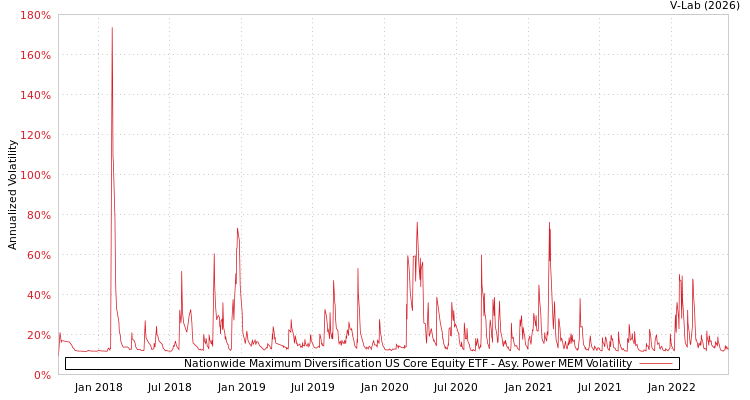graph of Nationwide Maximum Diversification US Core Equity ETF APMEM