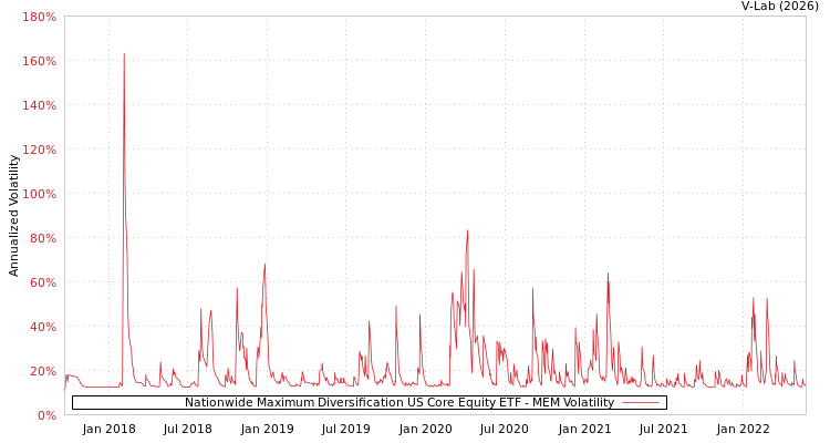graph of Nationwide Maximum Diversification US Core Equity ETF MEM