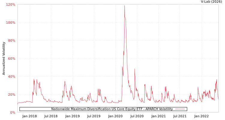 graph of Nationwide Maximum Diversification US Core Equity ETF APARCH