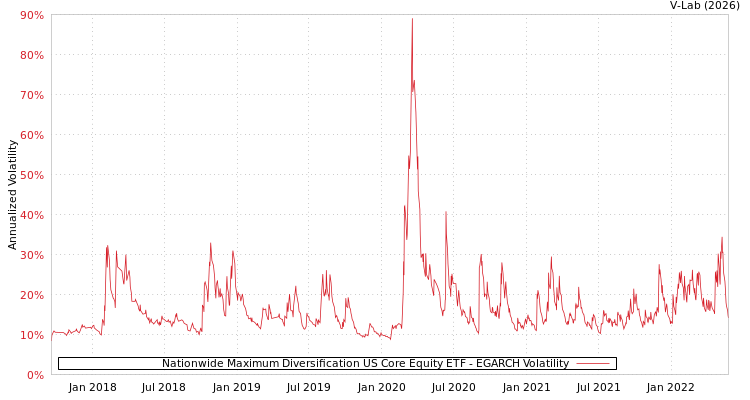 graph of Nationwide Maximum Diversification US Core Equity ETF EGARCH