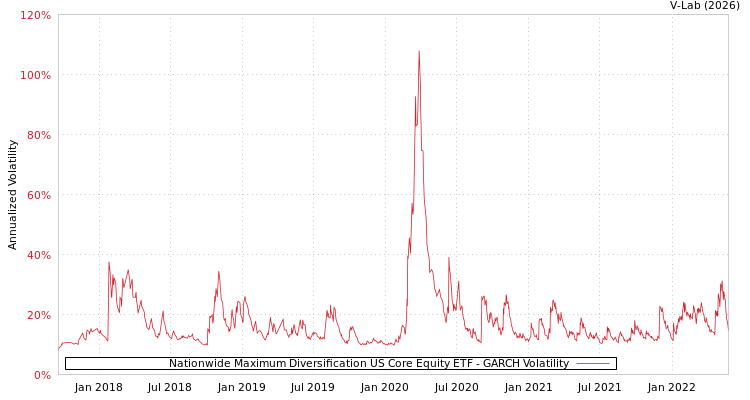 graph of Nationwide Maximum Diversification US Core Equity ETF GARCH
