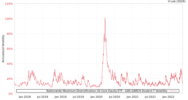 graph of Nationwide Maximum Diversification US Core Equity ETF GAS-GARCH-T