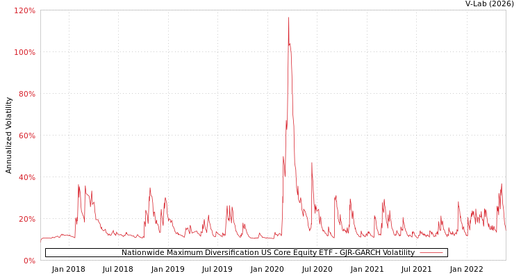 graph of Nationwide Maximum Diversification US Core Equity ETF GJR-GARCH