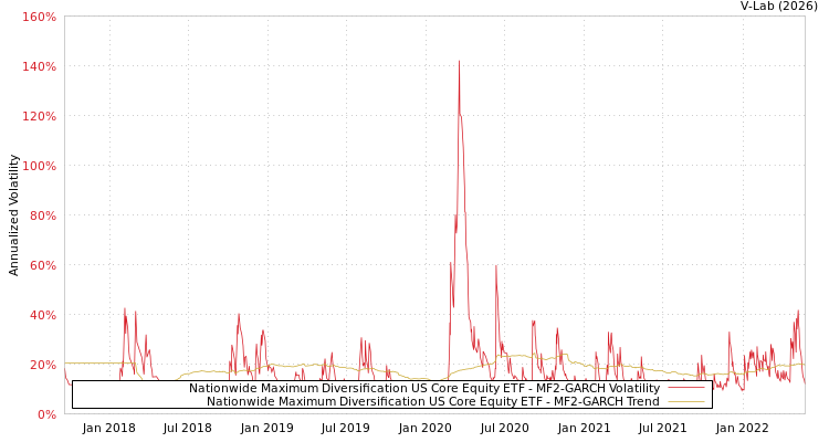 graph of Nationwide Maximum Diversification US Core Equity ETF MF2-GARCH