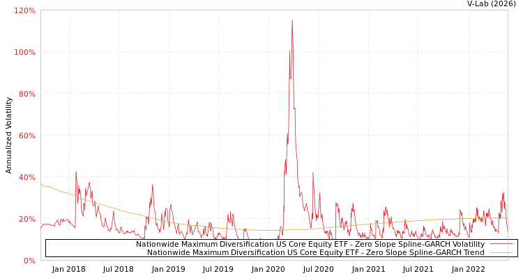 graph of Nationwide Maximum Diversification US Core Equity ETF S0GARCH