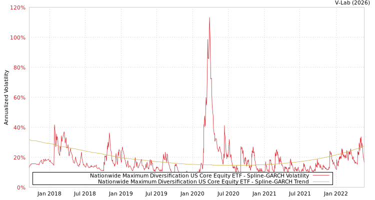graph of Nationwide Maximum Diversification US Core Equity ETF SGARCH
