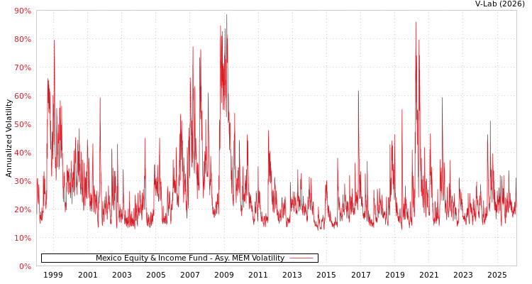 graph of Mexico Equity & Income Fund AMEM
