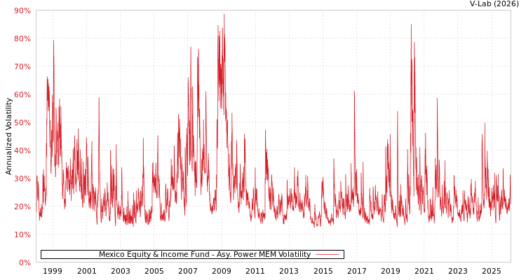 graph of Mexico Equity & Income Fund APMEM