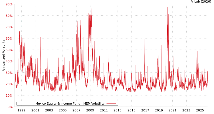 graph of Mexico Equity & Income Fund MEM