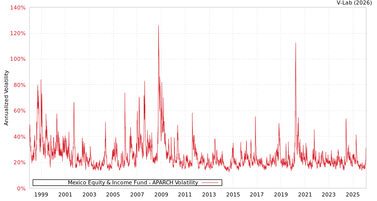 graph of Mexico Equity & Income Fund APARCH