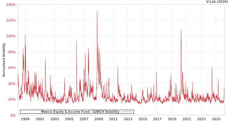 graph of Mexico Equity & Income Fund GARCH