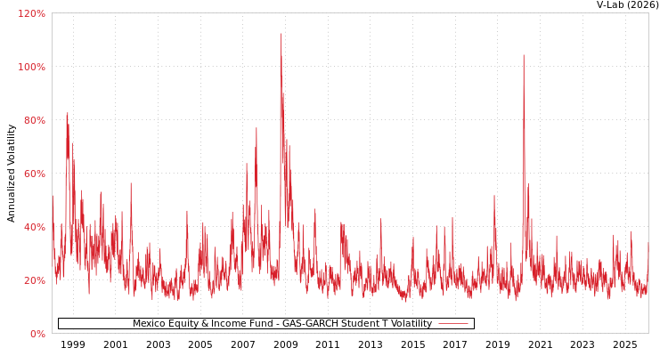 graph of Mexico Equity & Income Fund GAS-GARCH-T