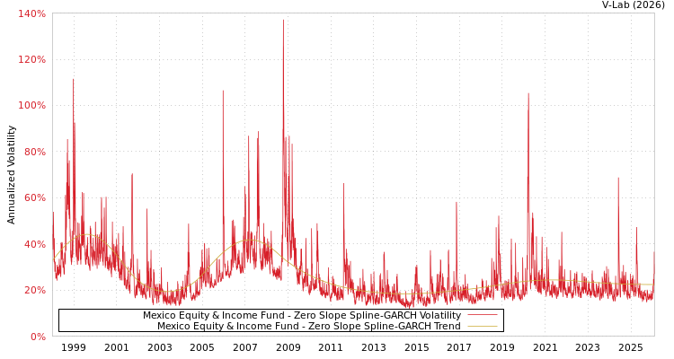 graph of Mexico Equity & Income Fund S0GARCH