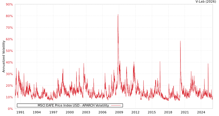 graph of MSCI EAFE Price Index USD APARCH