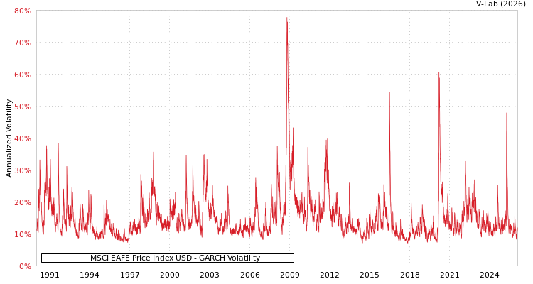 graph of MSCI EAFE Price Index USD GARCH
