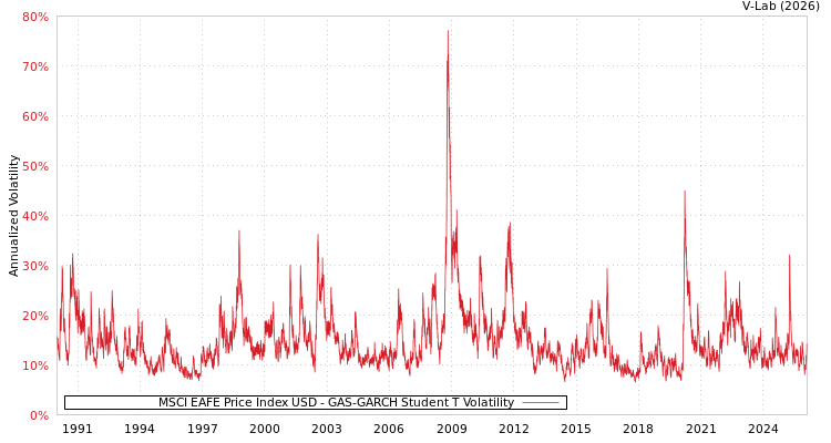 graph of MSCI EAFE Price Index USD GAS-GARCH-T