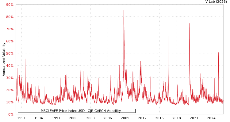 graph of MSCI EAFE Price Index USD GJR-GARCH