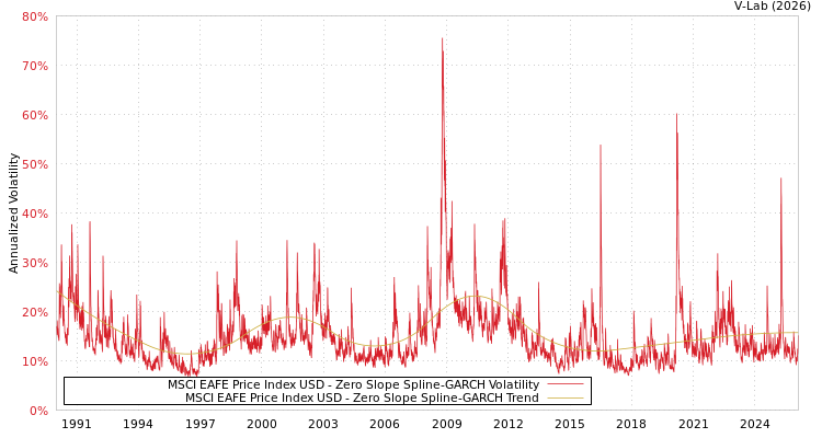 graph of MSCI EAFE Price Index USD S0GARCH