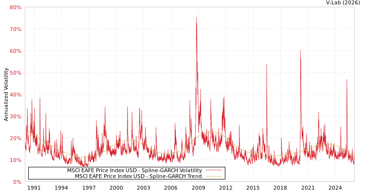 graph of MSCI EAFE Price Index USD SGARCH