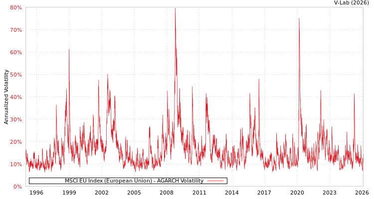 graph of MSCI EU Index (European Union) AGARCH