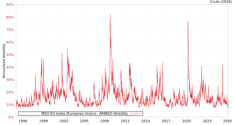 graph of MSCI EU Index (European Union) APARCH