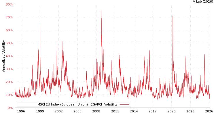 graph of MSCI EU Index (European Union) EGARCH