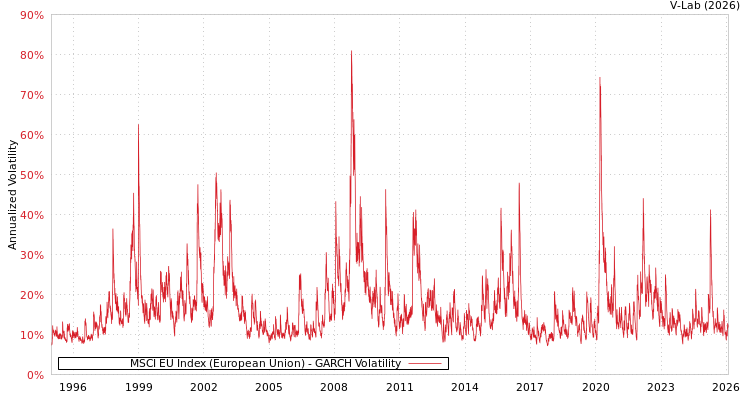 graph of MSCI EU Index (European Union) GARCH