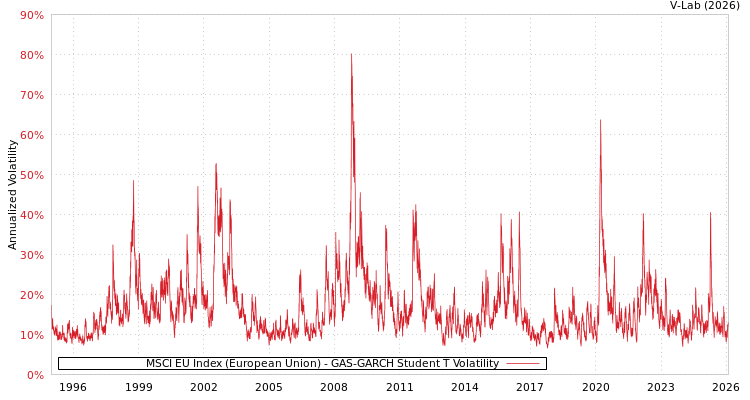 graph of MSCI EU Index (European Union) GAS-GARCH-T