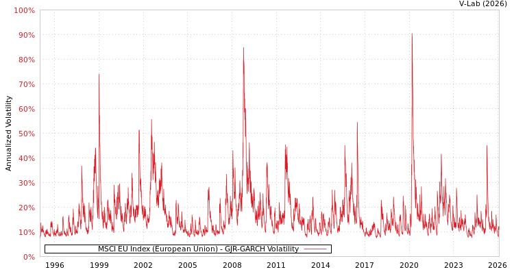 graph of MSCI EU Index (European Union) GJR-GARCH