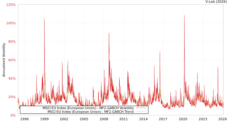 graph of MSCI EU Index (European Union) MF2-GARCH