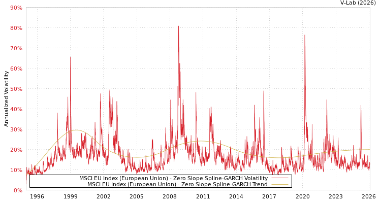 graph of MSCI EU Index (European Union) S0GARCH