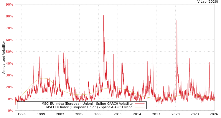 graph of MSCI EU Index (European Union) SGARCH