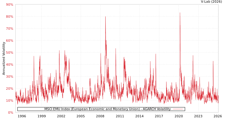 graph of MSCI EMU Index (European Economic and Monetary Union) AGARCH
