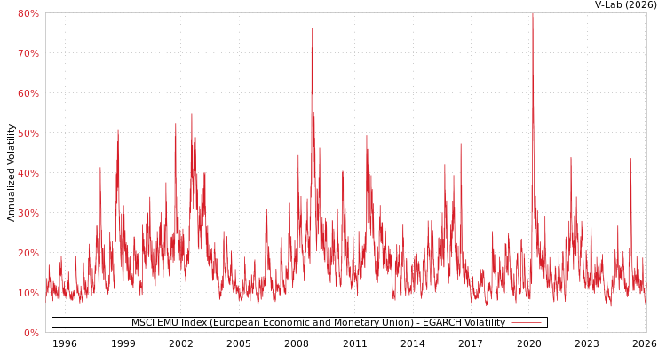 graph of MSCI EMU Index (European Economic and Monetary Union) EGARCH