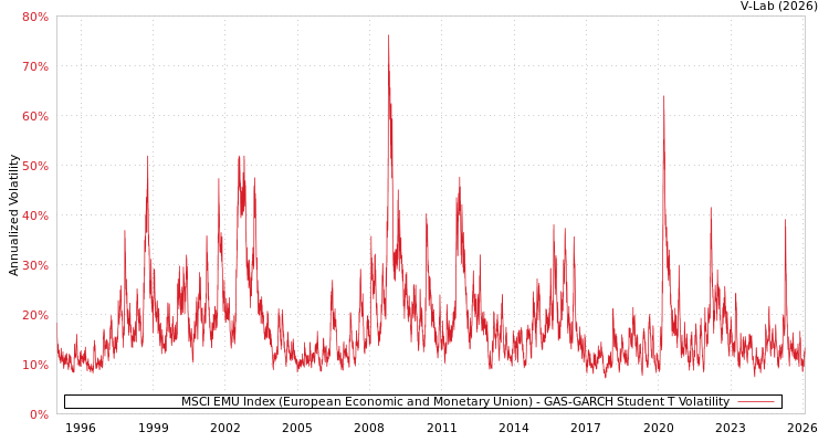 graph of MSCI EMU Index (European Economic and Monetary Union) GAS-GARCH-T
