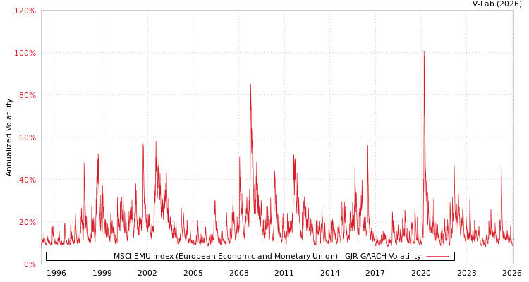 graph of MSCI EMU Index (European Economic and Monetary Union) GJR-GARCH